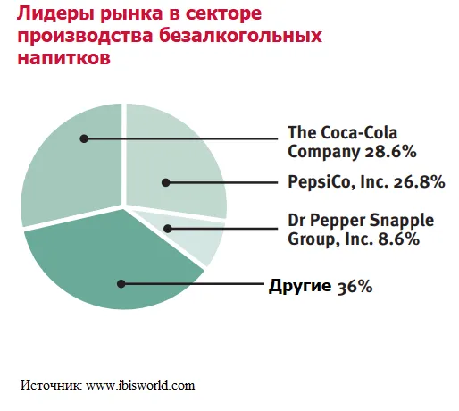 Производство безалкогольных напитков в США (1)