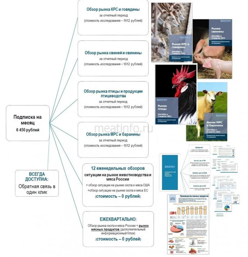 Ежемесячный обзор мясных рынков РФ от Meatinfo.ru по итогам ноября 2021 года