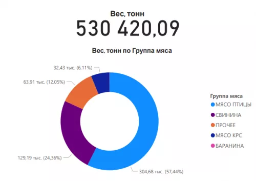 Обзор российского импорта и экспорта мяса по итогам 2021 года
