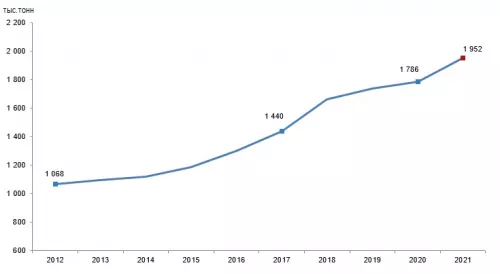 Производство красного мяса в Турции выросло на 9,3%