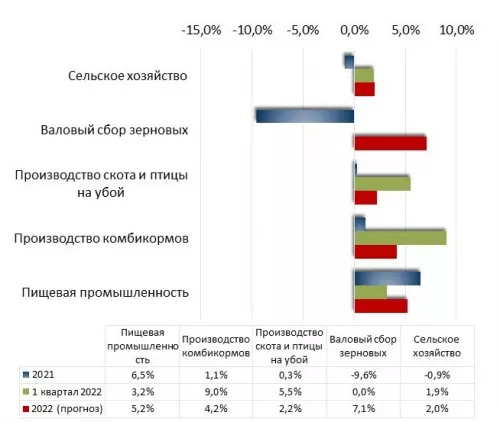 Meatinfo прогнозирует рост мясного производства по итогам 2022 года