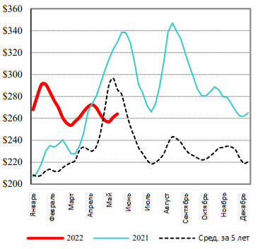 США: Обзор рынка КРС за 21 неделю от 30 май 2022 года