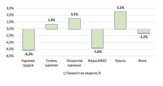 США: Обзор рынка бройлеров за 39 неделю от 2 окт 2023 года