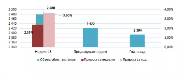 США: Обзор рынка свиней за 13 неделю от 31 марта 2025 года