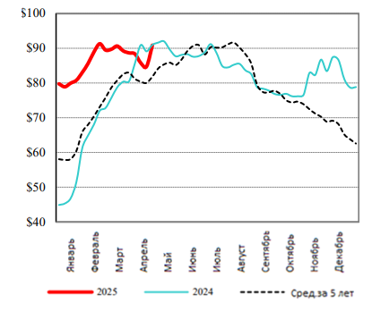 США: Обзор рынка свиней за 18 неделю от 5 мая 2025 года