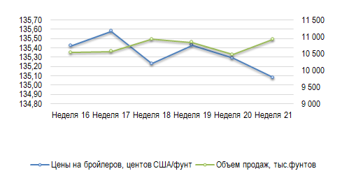 США: Обзор рынка бройлеров за 21 неделю от 26 мая 2025 года