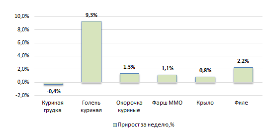 США: Обзор рынка бройлеров за 21 неделю от 26 мая 2025 года