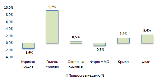 США: Обзор рынка бройлеров за 24 неделю от 16 июня 2025 года
