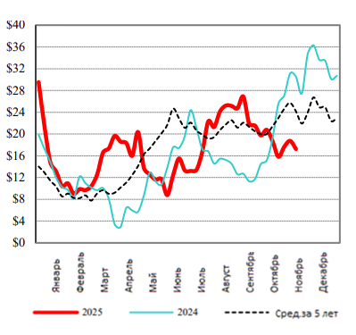 США: Обзор рынка КРС за 45 неделю от 10 ноября 2025 года