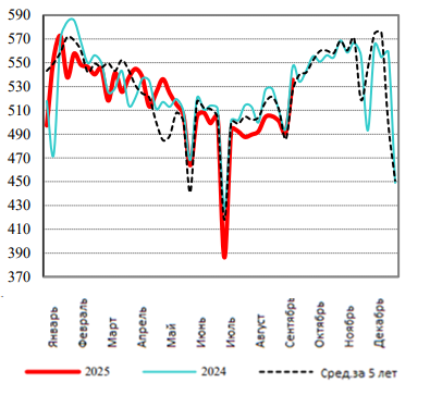 США: Обзор рынка свиней за 46 неделю от 17 ноября 2025 года