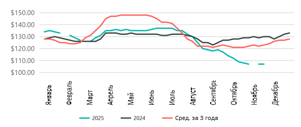 США: Обзор рынка бройлеров за 47 неделю от 24 ноября 2025 года