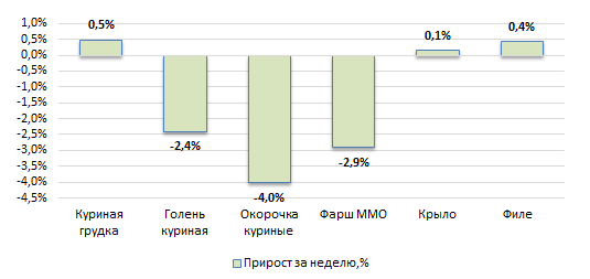 США: Обзор рынка бройлеров за 51 неделю от 22 декабря 2025 года