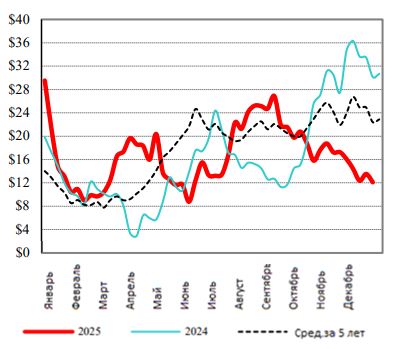 США: Обзор рынка КРС за 51 неделю от 22 декабря 2025 года