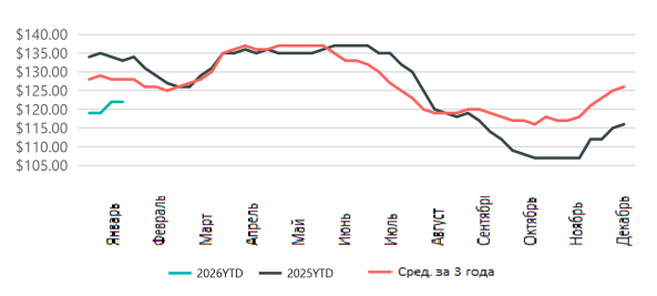 США: Обзор рынка бройлеров за 6 неделю от 09 февраля 2026 года