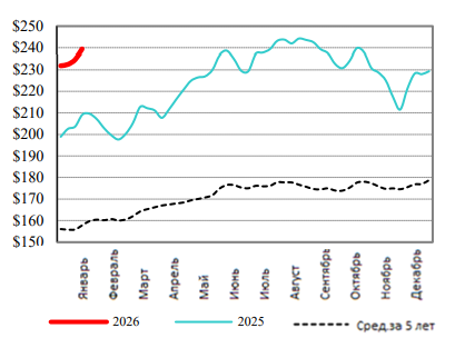 США: Обзор рынка КРС за 6 неделю от 09 февраля 2026 года