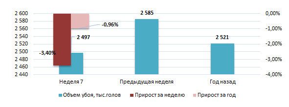 США: Обзор рынка свиней за 7 неделю от 16 февраля 2026 года
