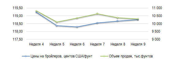 США: Обзор рынка бройлеров за 9 неделю от 2 марта 2026 года