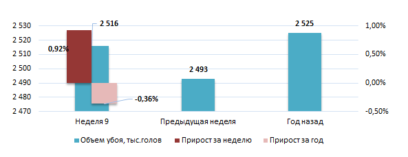США: Обзор рынка свиней за 9 неделю от 2 марта 2026 года