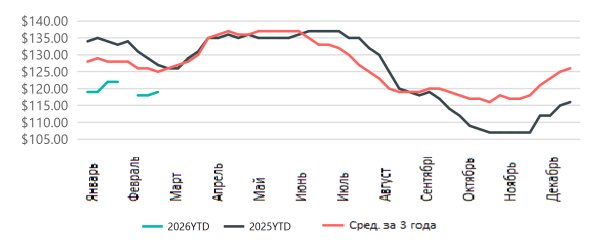 США: Обзор рынка бройлеров за 12 неделю от 23 марта 2026 года