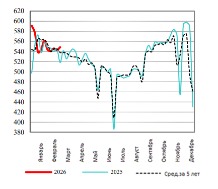 США: Обзор рынка свиней за 13 неделю от 30 марта 2026 года