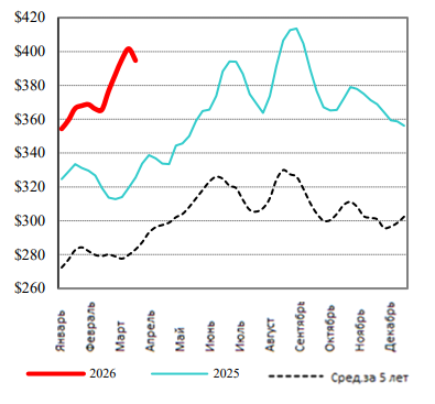 США: Обзор рынка КРС за 13 неделю от 30 марта 2026 года