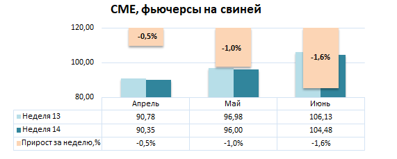 США: Обзор рынка свиней за 14 неделю от 06 апреля 2026 года