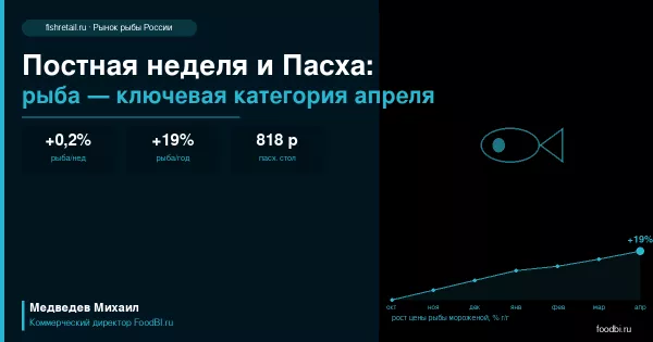 Пасха 12 апреля: рыба как главная категория недели и что будет после