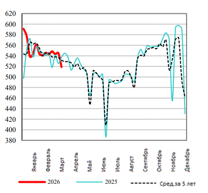 США: Обзор рынка свиней за 16 неделю от 20 апреля 2026 года