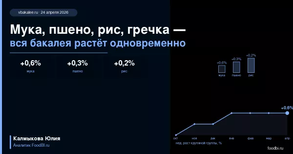 Мука +0,6%, пшено +0,3%, рис +0,2%, гречка +0,1%: вся бакалея растёт — три разных решения