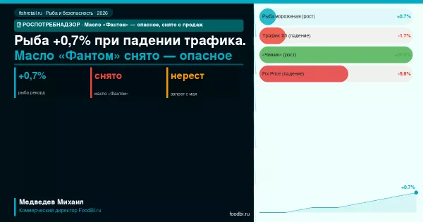 Рыба +0,7% при падении трафика в «Пятёрочке»: Роспотребнадзор предупредил об опасном масле «Фантом»