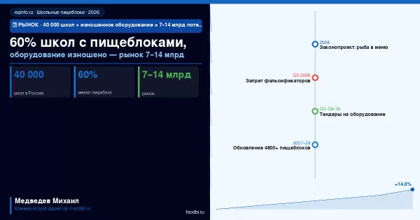 Школьные пищеблоки: 60% школ с собственными блоками, оборудование изношено — рынок на пороге обновления