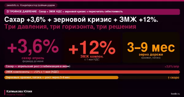 Сахар +0,3% при дефляции, мировой зерновой дефицит и ЗМЖ +12%: кондитерский рынок под тройным давлением