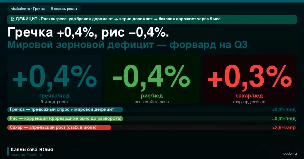 Гречка +0,4%, сахар +0,3%, мировой зерновой дефицит: бакалея как зеркало глобального кризиса