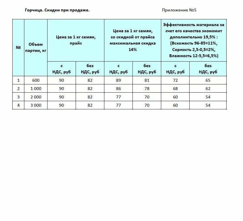 семена горчицы желтой в Ростове-на-Дону и Ростовской области 7